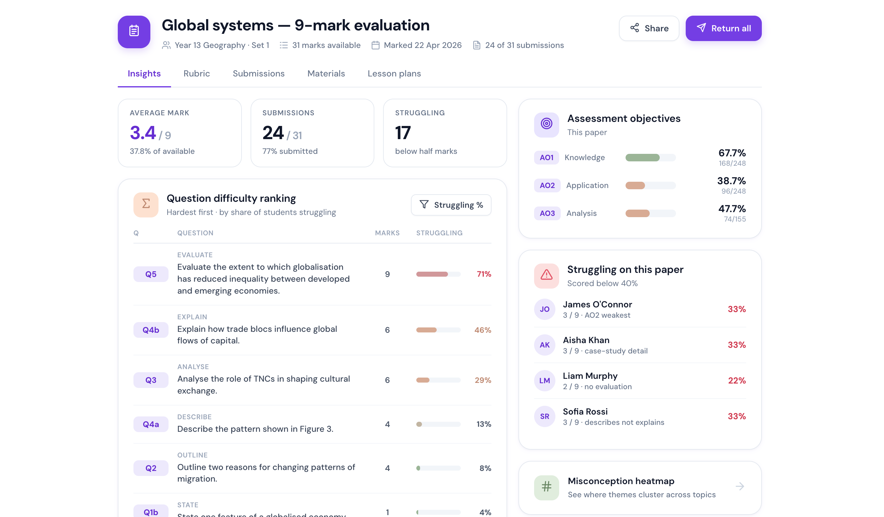 Assessment insights showing average mark, AO breakdown, question difficulty and struggling students